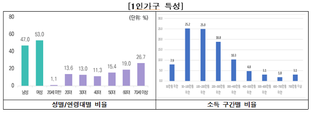 1인 가구의 특성. 여성가족부 제공