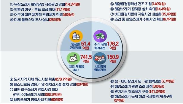 인천 해양쓰레기 저감 종합계획