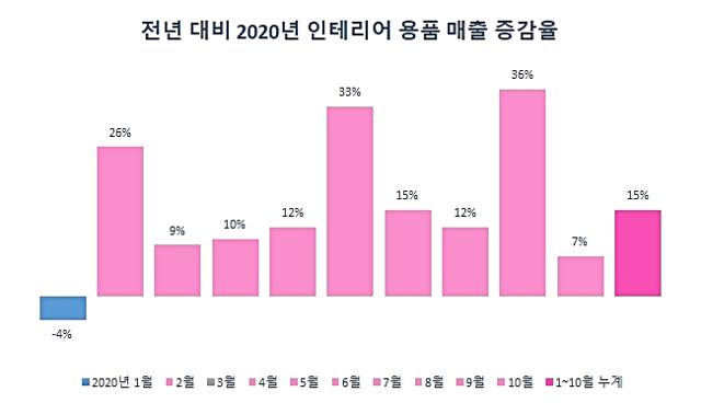 전년 대비 2020년 인테리어 용품 매출 증감률. 하나금융경영연구소