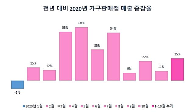 전년 대비 2020년 가구판매점 매출 증감률. 하나금융경영연구소