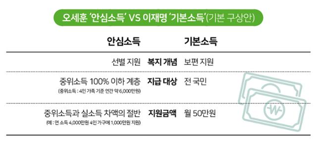 오세훈 ‘안심소득’ VS 이재명 ‘기본소득’