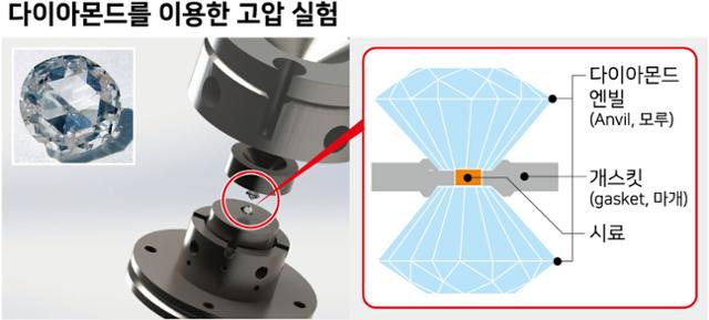 고압 실험 기구인 다이아몬드 엔빌 셀. 한 쌍의 다이아몬드 사이에 구멍이 뚫린 금속 개스킷을 끼우고 구멍 속에 시료를 넣은 뒤 다이아몬드로 눌러 압력을 가한다.