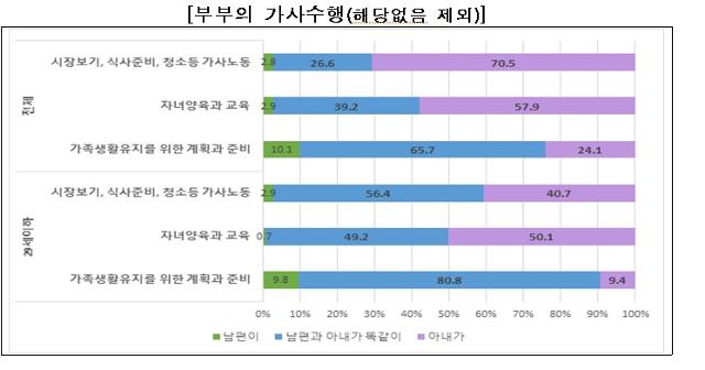 부부의 가사 수행 분담 비율. 여성가족부 제공