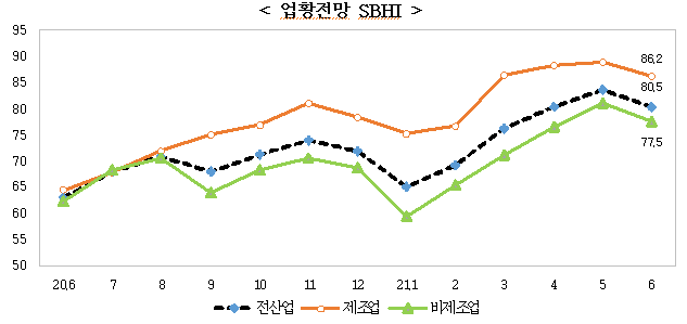 업황전망 경기전망지수 변화 추이. 중기중앙회 제공