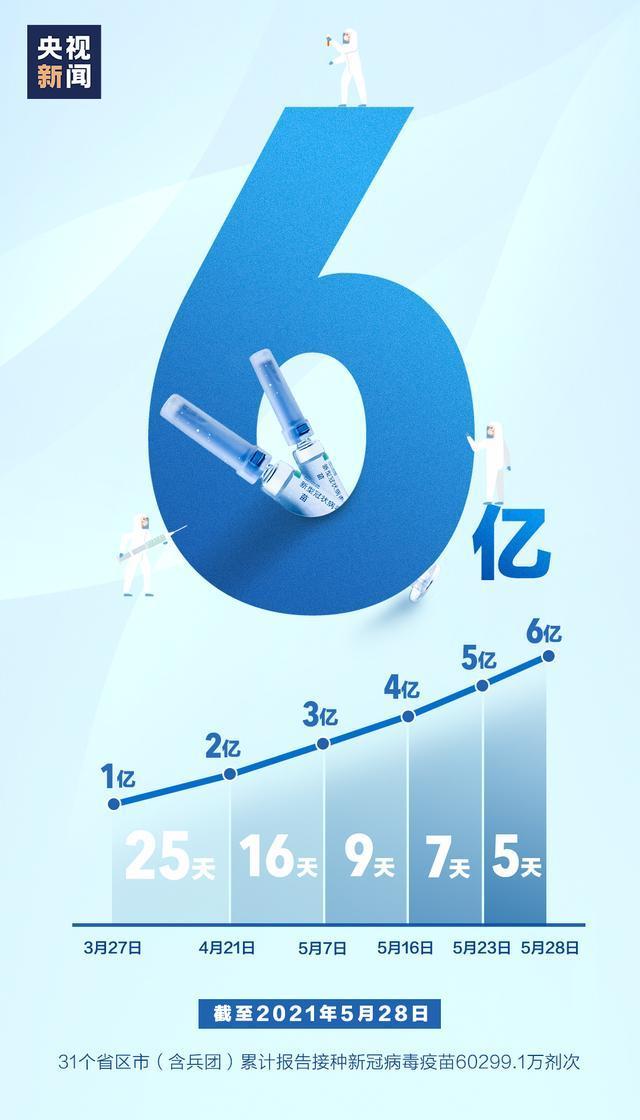 중국 코로나 백신 접종이 6억 회를 넘어섰다는 홍보 포스터. 매 1억 회씩 접종하는 기간이 갈수록 단축되고 있다. CCTV뉴스 캡처