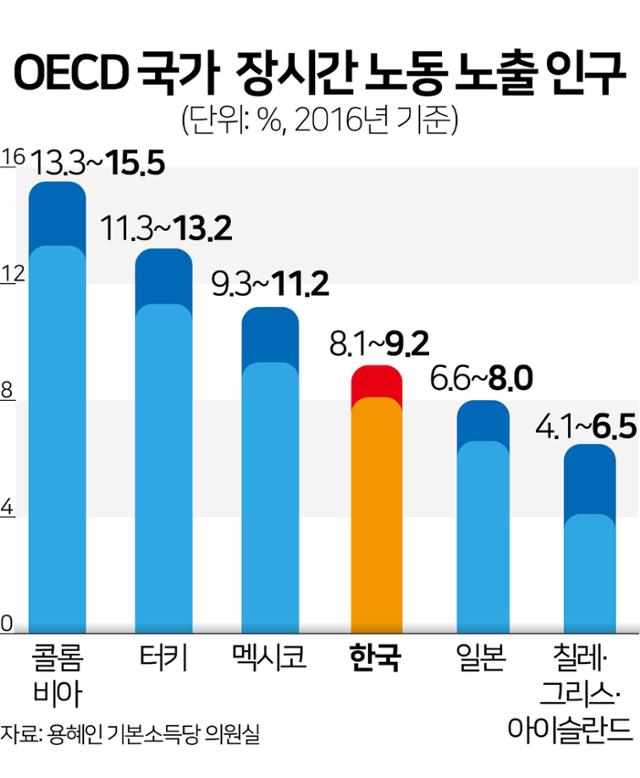 경제협력개발기구(OECD) 국가 장시간 노동 노출 인구. 그래픽=김문중 선임기자