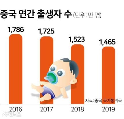 중국 연간 출생자 수.