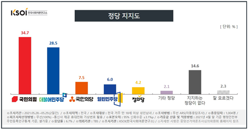 TBS·한국사회여론연구소(KSOI) 5월 4주차 정당지지도 조사 결과. 한국사회여론연구소 홈페이지 캡처