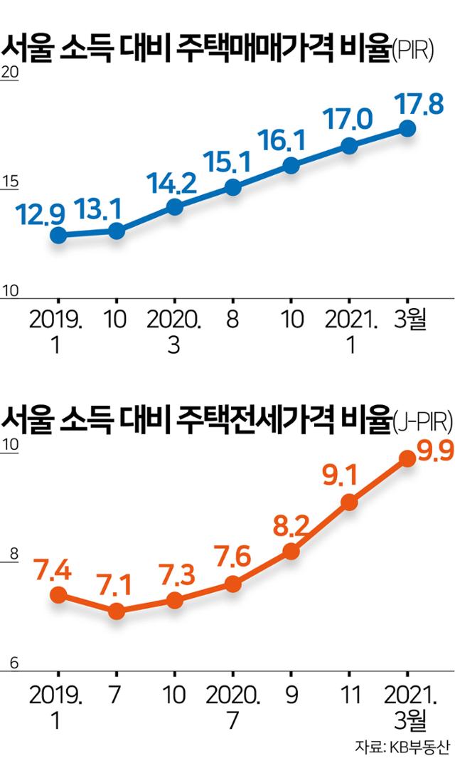 서울 소득 대비 주택매매가격 및 전세가격비율 비율. 그래픽=김문중 기자