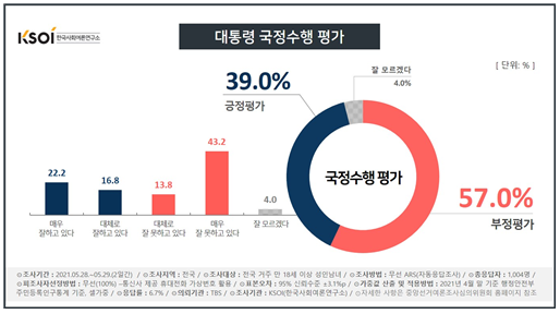 TBS와 한국사회여론연구소(KSOI)의 5월 4주차 주간집계 결과, 문재인 대통령의 국정수행 긍정평가가 전주 대비 1.8%포인트 상승한 39%를 기록했다. 한국사회여론연구소 홈페이지 캡처