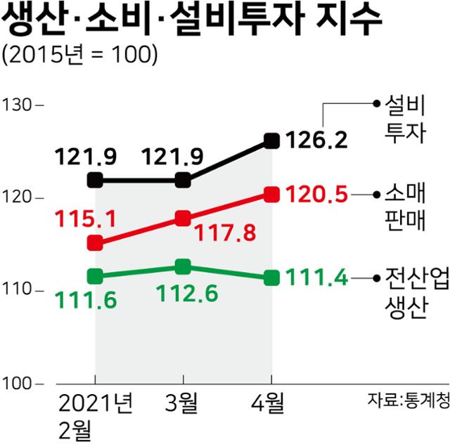 시각물_생산·소비·설비투자-지수