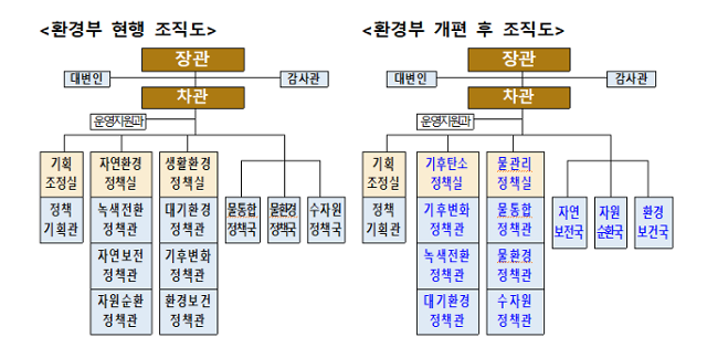 환경부 개편 전후 조직도. 환경부 제공