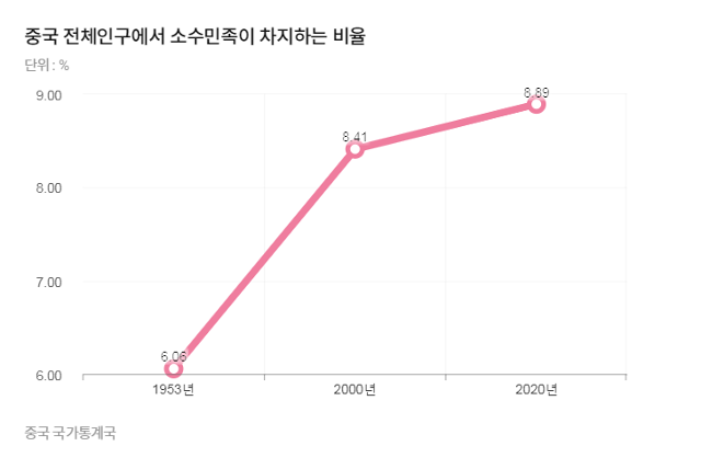 중국 소수민족 비율.