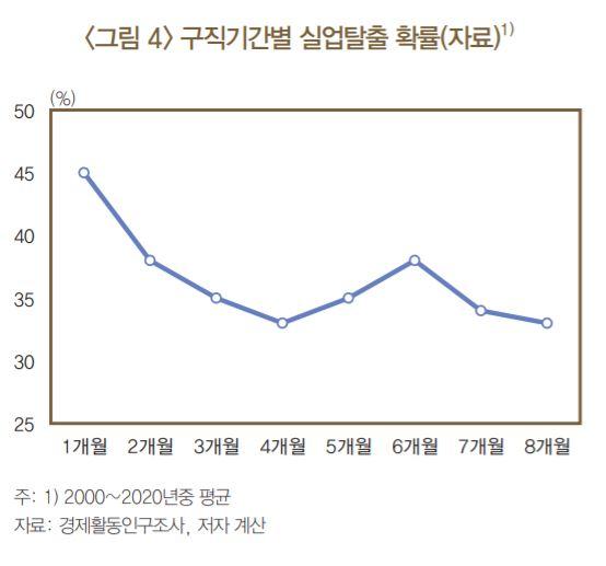 구직기간별 실업탈출 확률. 한국은행 제공