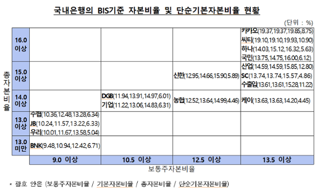 국내 은행의 BIS 기준 자본비율 현황(자료=금융감독원)