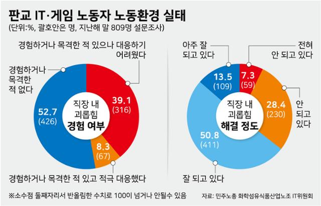 판교 IT·게임 노동자 노동 환경 실태. 그래픽=강준구 기자