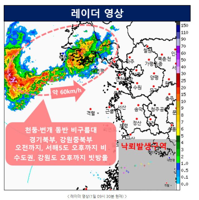 1일 북쪽을 지나는 기압골의 영향으로 서해상의 비구름대가 동북동진하고 있다. 장마전선과 달리 저기압의 영향을 받은 강수 밴드가 한 차례 지나가는 형태를 띄고 있다. 기상청 레이더 영상 캡처