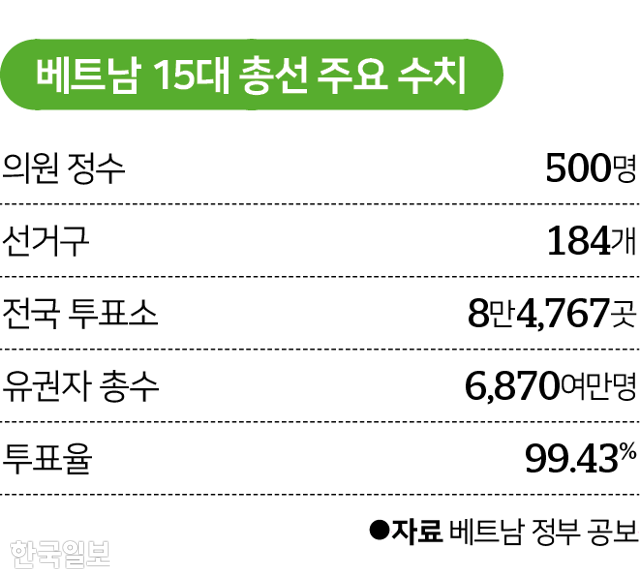 베트남 15대 총선 주요 수치. 그래픽=김대훈 기자