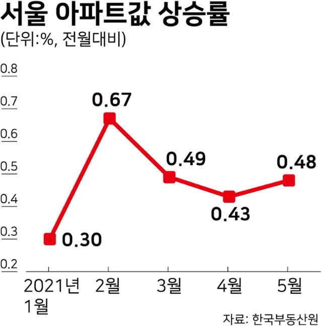 서울 아파트값 전월 대비 상승률. 그래픽=강준구 기자