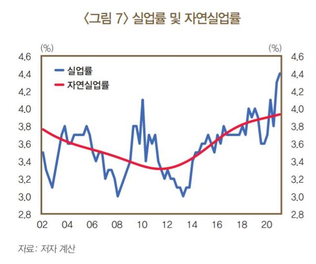 실업률과 자연실업률 그래프. 한국은행 제공