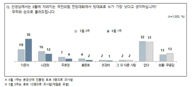 엠브레인퍼블릭·케이스탯리서치·코리아리서치·한국리서치 등 4개 여론조사기관이 공동으로 지난달 31일~이달 2일 실시한 전국지표조사(NBS). NBS 조사 결과 캡처