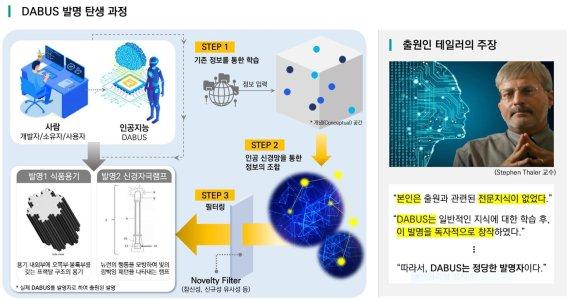 미국의 인공지능(AI) 개발자가 발명자라고 주장하는 AI 프로그램 '다부스(DABUS)'의 탄생 과정. 특허청 제공