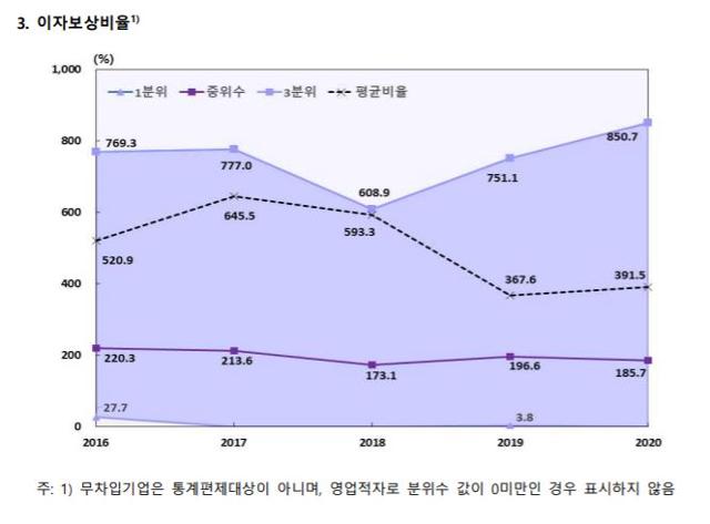 분위별 이자보상비율. 1분위(하위 25%) 기업들의 이자보상비율은 0보다 낮아 영업적자를 면치 못하는 가운데, 상위 25% 기업들의 이자보상비율은 전년 대비 큰 폭 상승한 850.7%에 달했다. 한국은행 제공