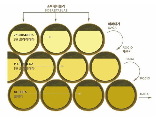 셰리 와인 블렌딩 방식인 솔레라 시스템. 가장 오래 숙성된 맨 아랫단의 통을 ‘솔레라’라 하고 각 단을 ‘크리아데라’라 한다. 가장 숙성이 덜 된 와인이 들어 있는 맨 윗단을 ‘비노 다나다’라 한다. 솔레라에서 와인을 따라내 병입하고, 따라낸 만큼 계단식으로 내려오며 윗단의 와인으로 아랫단을 채운다. 맨 윗단에 보충하는 와인을 ‘소브레 타블라’라 한다. 셰리와인 홈페이지 캡처