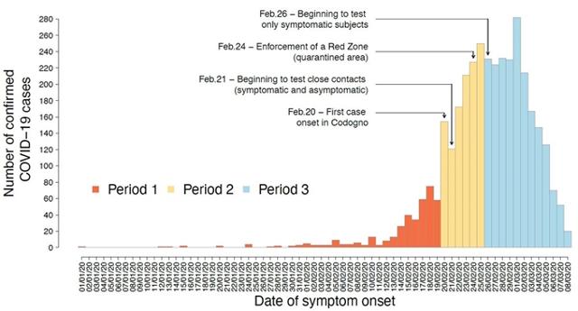 이탈리아 16개 연구센터가 코로나19 환자 5,830명을 공동 조사해 지난해 3월 미국 코넬대 학술 플랫폼(arXiv)에 실은 논문에 등장하는 그래픽. 2020년 2월 20일 롬바르디아주 코도뇨에서 첫 확진 판정이 나왔지만(Period 2) 실제 발병은 1월 1일 시작돼 소강상태를 거쳐 2월 이후 수십 명 단위로 늘기 시작한다(Period 1). arXiv 캡처