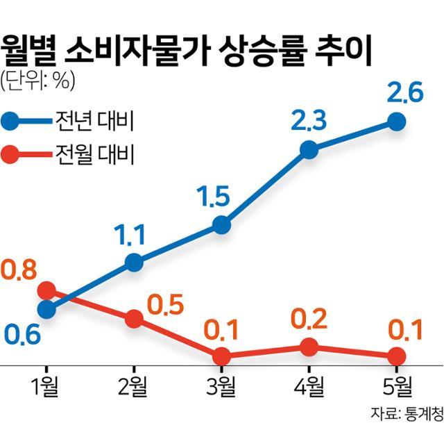 올해 월별 소비자물가 상승률 추이