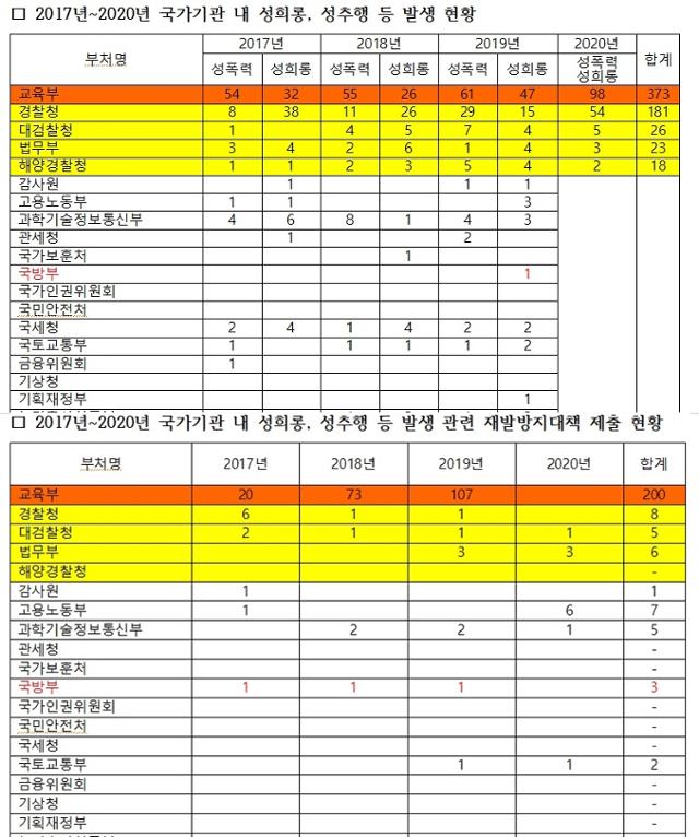 인사혁신처와 여성가족부가 최연숙 의원실에 제출한 국가기관 성범죄 발생 현황(위)과 재발 방지 대책 제출 현황(아래) 일부. 국방부는 2017~2019년 조직 내 성범죄로 징계한 사항이 단 한 건이라고 인사처에 보고했지만, 같은 기간 여가부에는 재발 방지 대책을 3건 제출했다. 최연숙 의원실 제공