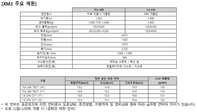 르노삼성, 2022 XM3 출시