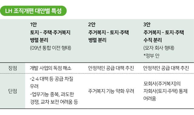 LH 조직개편 대안별 특성. 그래픽=박구원 기자