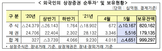 금융감독원 제공