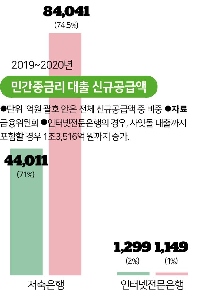 시각물_민간중금리 대출 신규공급액