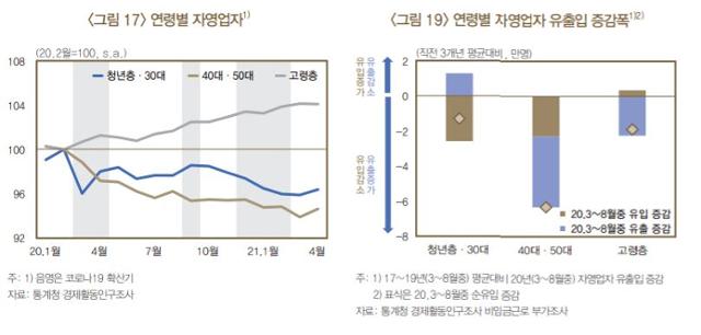 연령별 자영업자 유출입 증감폭. 한국은행 제공