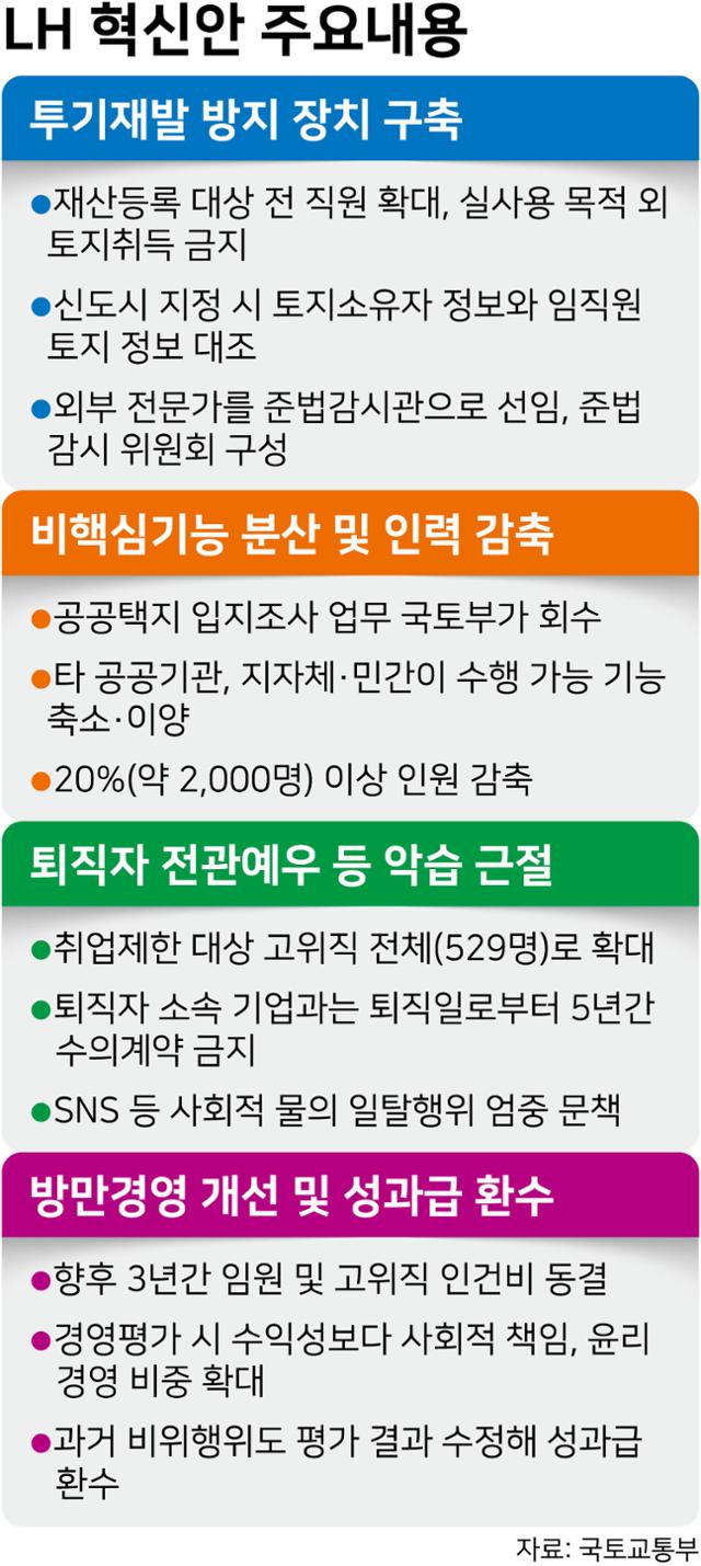 LH 혁신안 주요 내용. 그래픽=강준구 기자