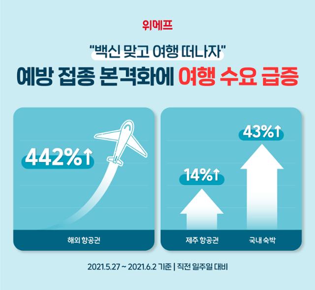 지난달 27일부터 이달 2일까지 위메프의 해외 및 제주 항공권 예약 증가율. 위메프 제공