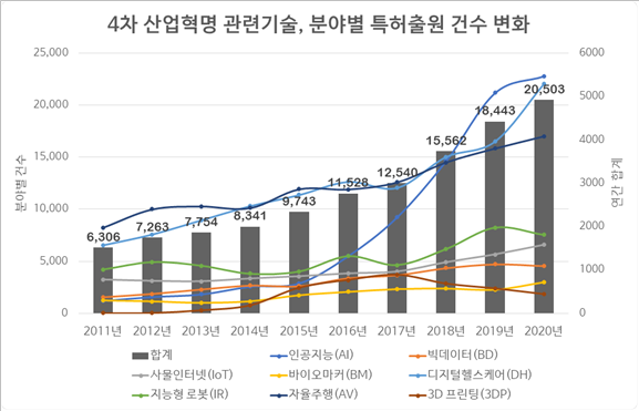 4차 산업혁명 관련 기술, 분야별 특허출원 건수 변화. 특허청 제공