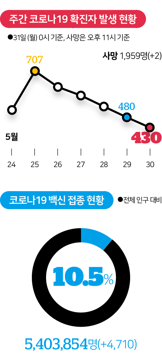 시각물_주간 코로나 현황