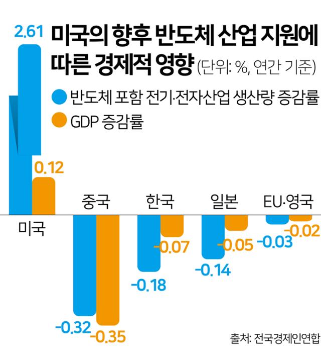 미국의 향후 반도체 산업 지원에 따른 경제적 영향