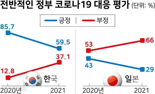 ※한국은 소수점 둘째자리에서, 일본은 첫째자리에서 각각 반올림한 수치로 100이 넘거나 모자랄 수 있음. 그래픽=강준구 기자