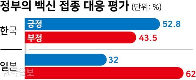 ※한국은 소수점 둘째자리에서, 일본은 첫째자리에서 각각 반올림한 수치로 100이 넘거나 모자랄 수 있음. 그래픽=강준구 기자