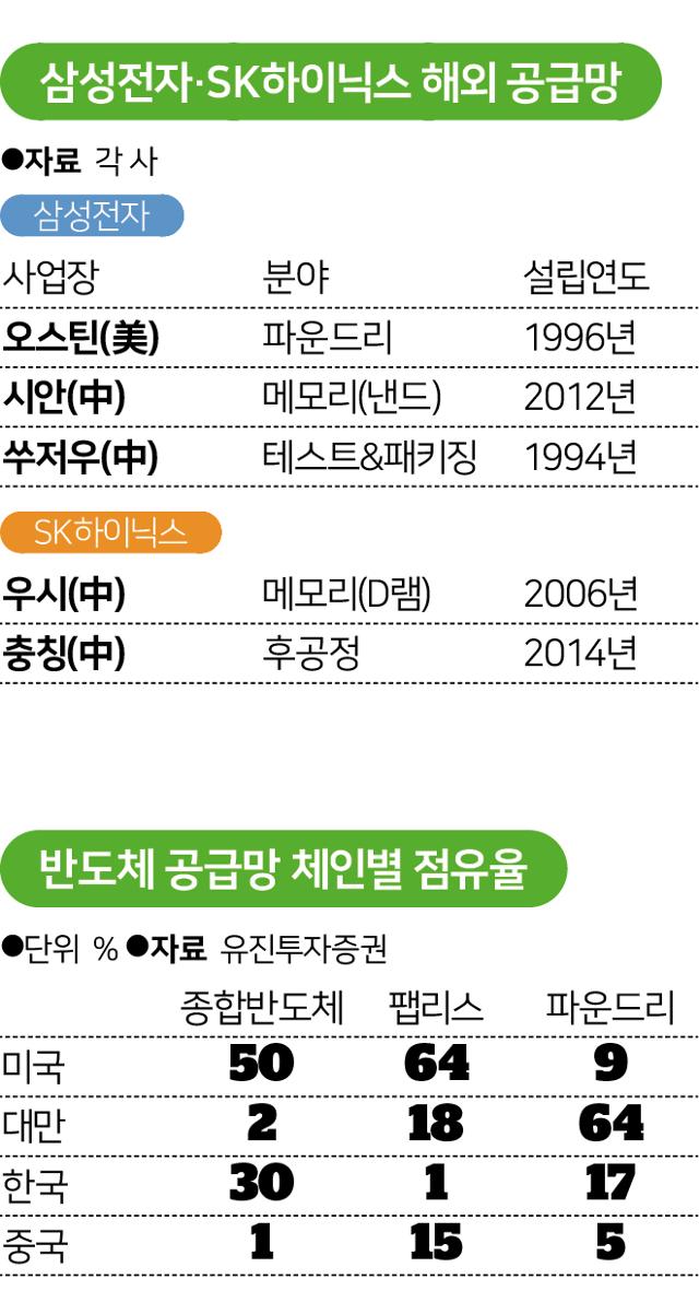 반도체 공급망 체인별 점유율