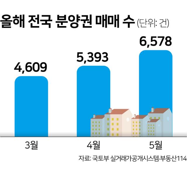 올해 전국 분양권 매매 건수. 그래픽=김문중 기자