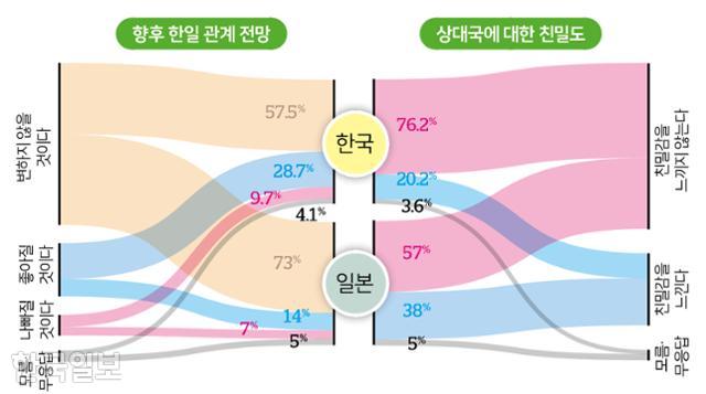 ※한국은 소수점 둘째자리에서, 일본은 첫째자리에서 각각 반올림한 수치로 100이 넘거나 모자랄 수 있음. 그래픽=송정근 기자