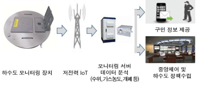 용산구 스마트 하수도 모니터링 시스템. 용산구 제공