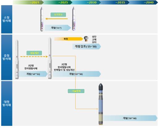 제3차 우주개발진흥 기본계획에 반영된 우주발사체 추진 로드맵. 과학기술정보통신부 제공