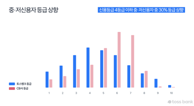 토스뱅크 제공