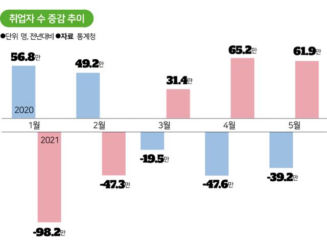 취업자 수 증감 추이